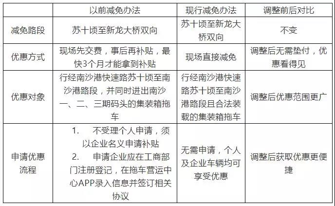 国际物流,广州南沙集装箱车免通行费