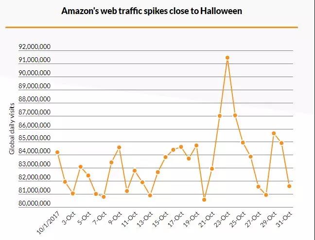 亚马逊fba万圣节美国电商将超30亿美元
