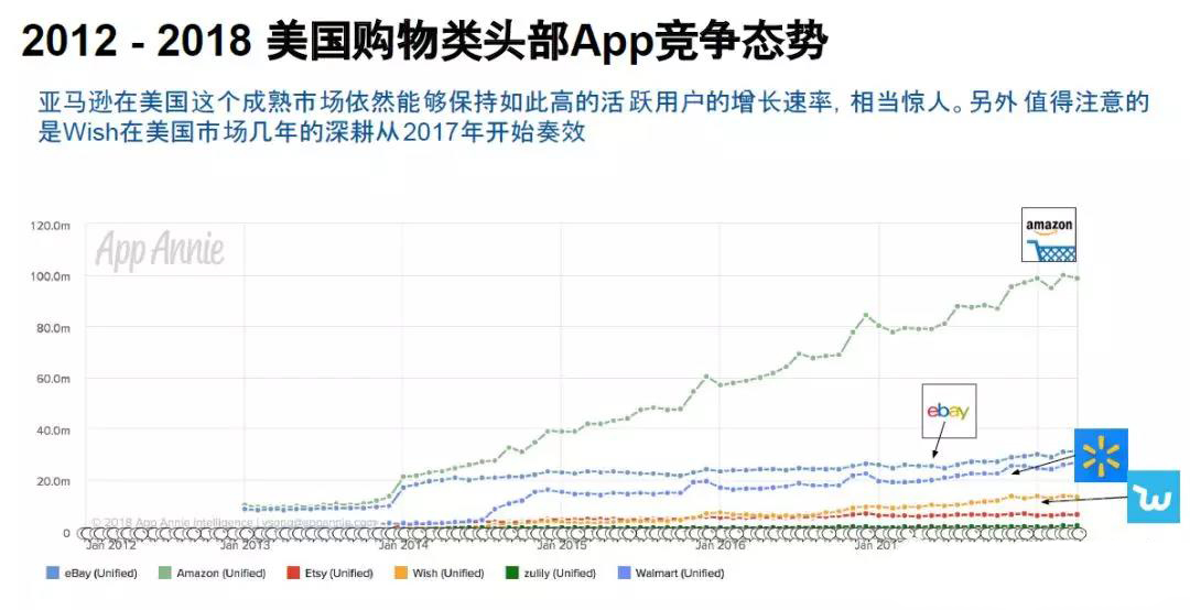 2018亚马逊fba跨境电商市场分析