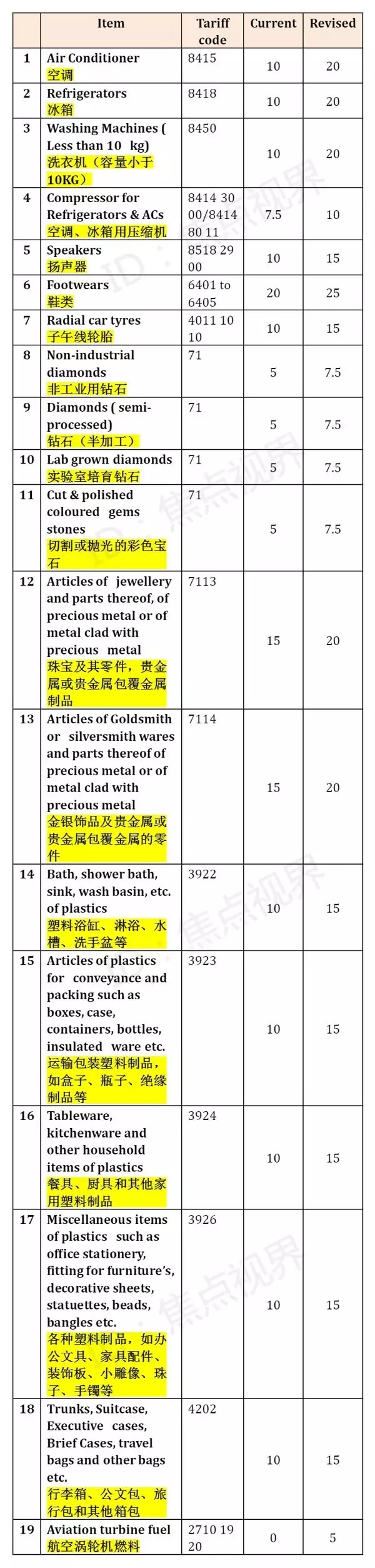 出口到印度上调商品进出口报关关税