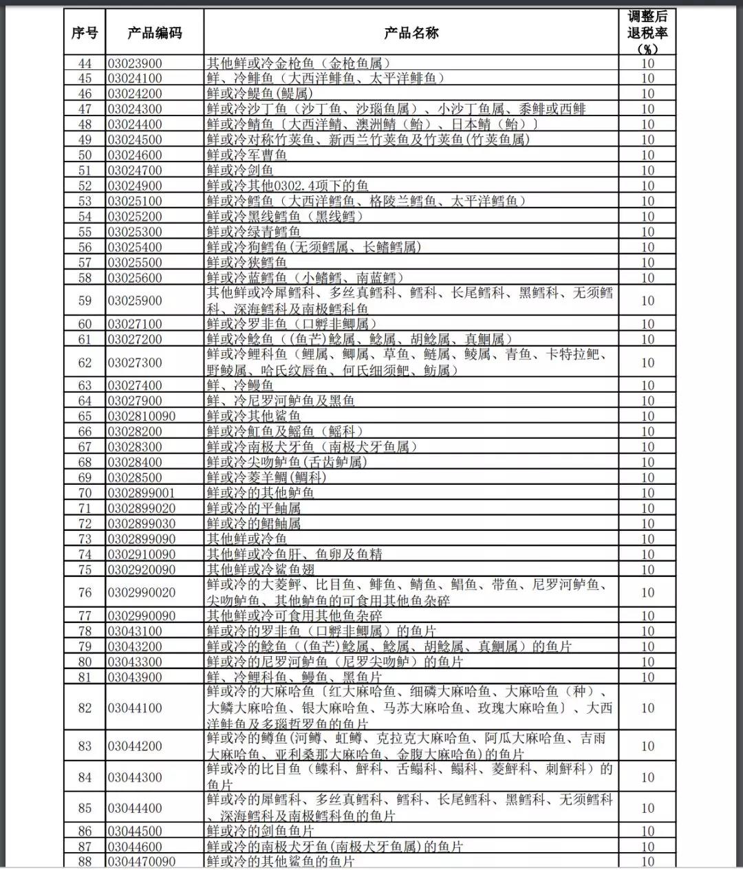 11月1号执行提高进出口报关出口退税率的产品清单