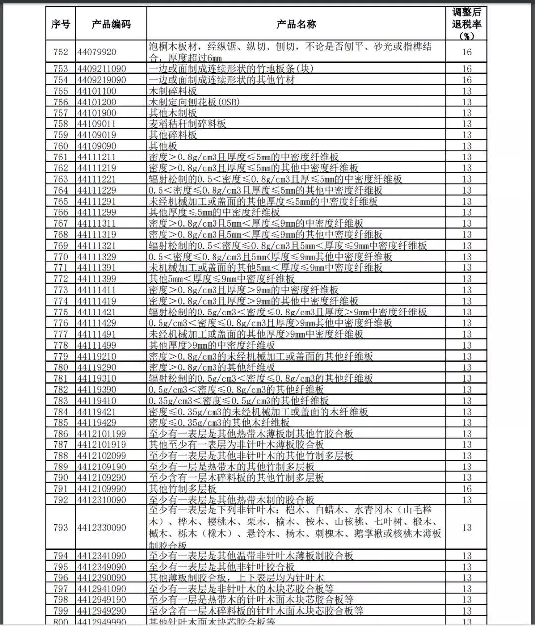 11月1号执行提高进出口报关出口退税率的产品清单