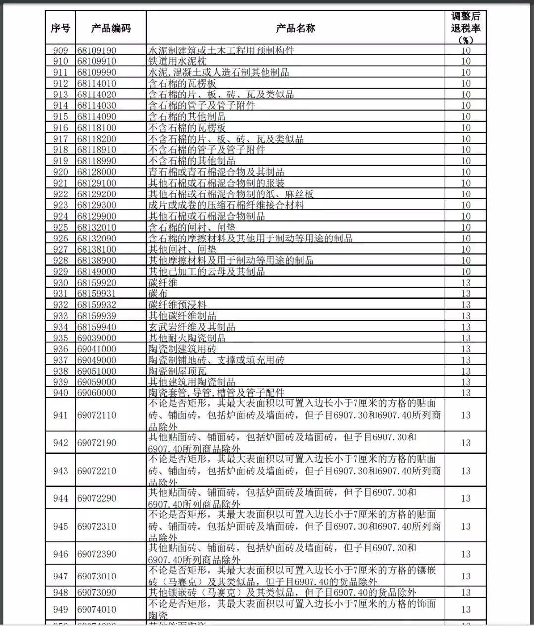 11月1号执行提高进出口报关出口退税率的产品清单