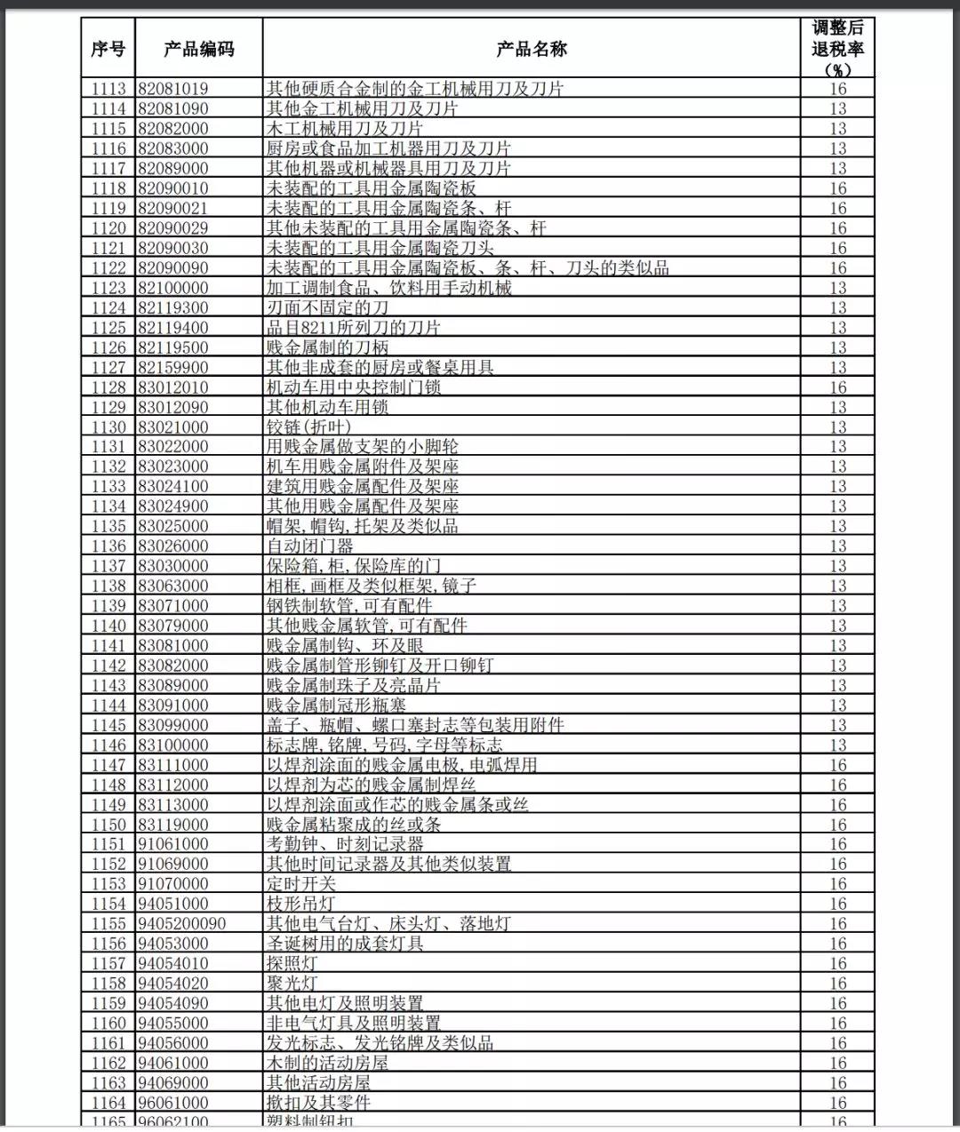 11月1号执行提高进出口报关出口退税率的产品清单