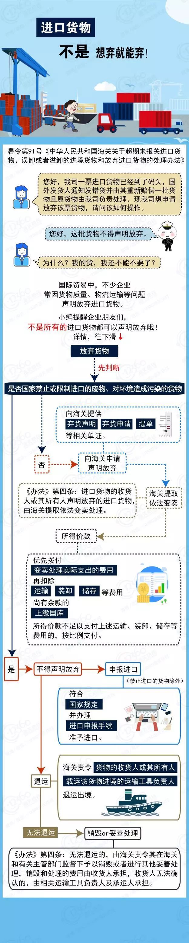 关于国际物流放弃进口货物处理办法