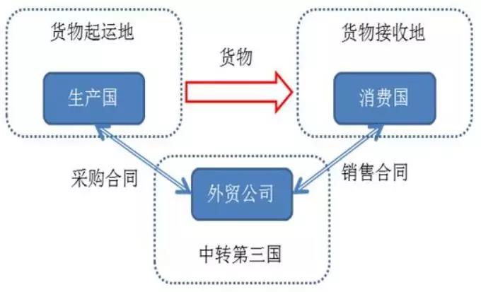 转港贸易是什么？又要如何操作呢？