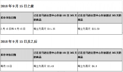 亚马逊fba,跨境电商货运堆积如何处