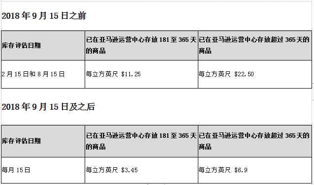 亚马逊fba,跨境电商货运堆积如何处理？