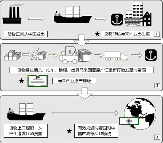 第三国转口,转口贸易的操作流程