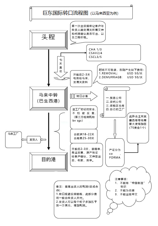 第三国转口,转口贸易的操作流程