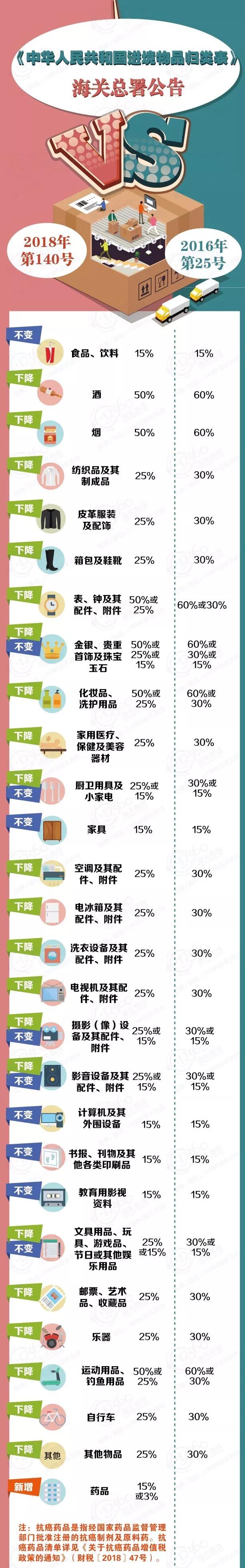 11月1日起大部分物品进出口报关出口税率将下调！