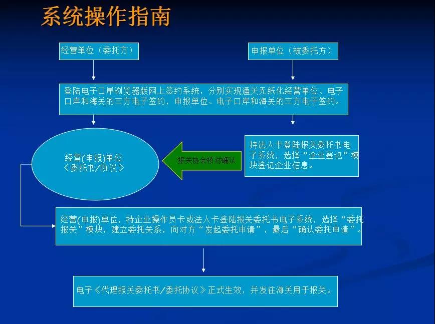 深圳12月1号开始不接受纸质进出口报关委托书