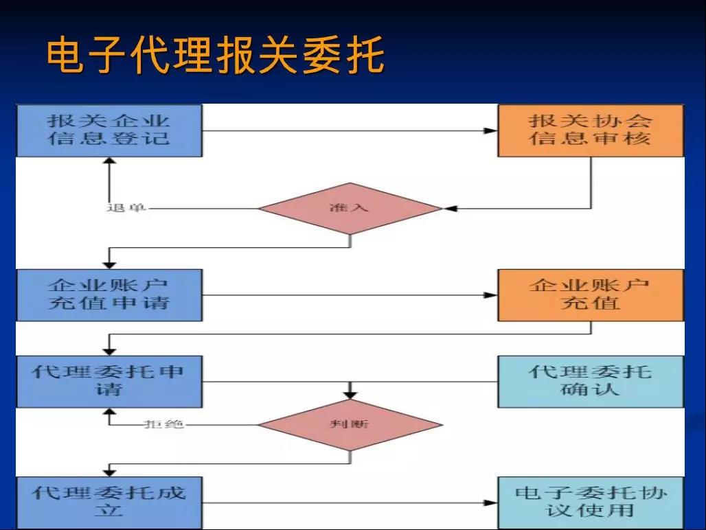 深圳12月1号开始不接受纸质进出口报关委托书