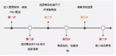 亚马逊FBA头程六步简单操作教你搞定全操作