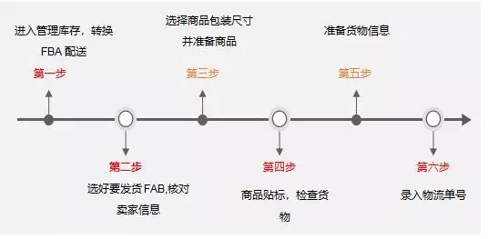亚马逊FBA头程六步简单操作教你搞定全操作流程