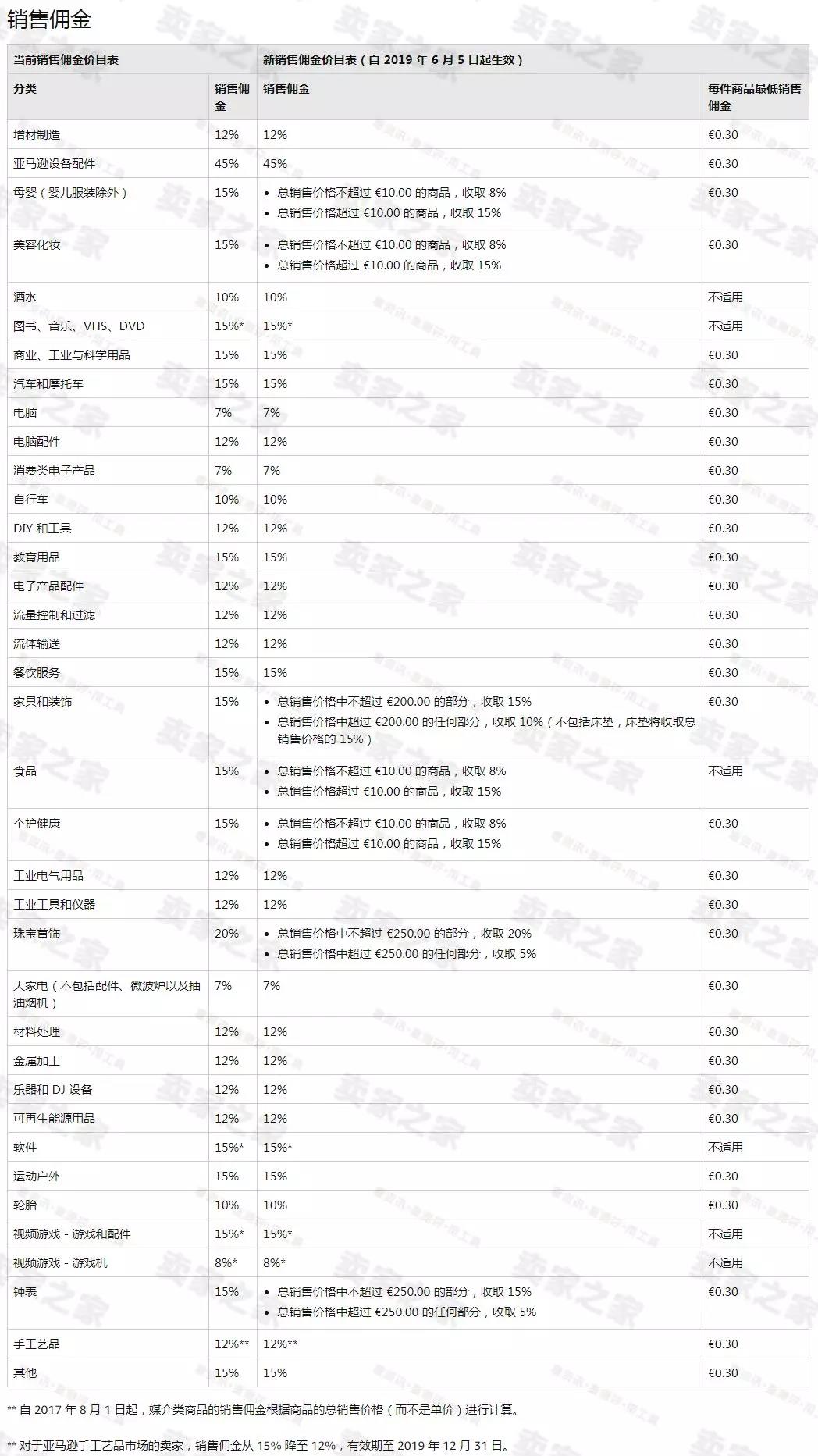 亚马逊FBA卖家敬请留意了6月5日起这项费用将大幅调整！