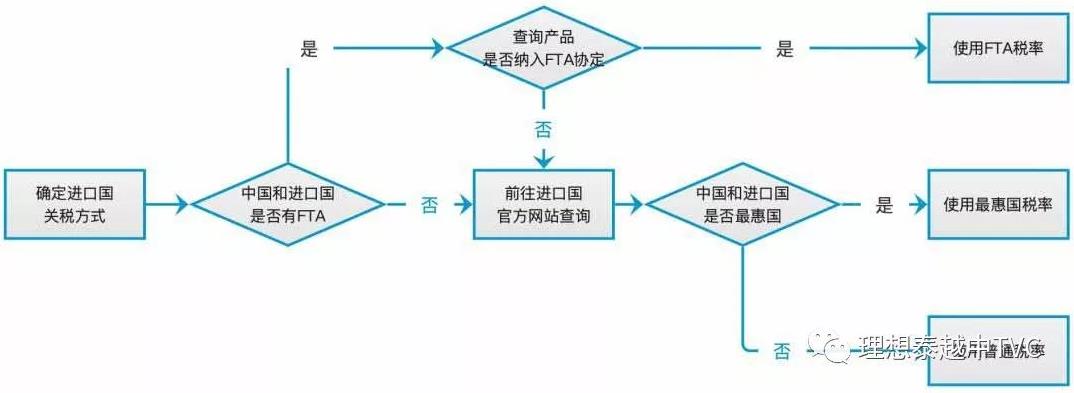 做进出口报关的朋友学习了，怎样查进口国的关税