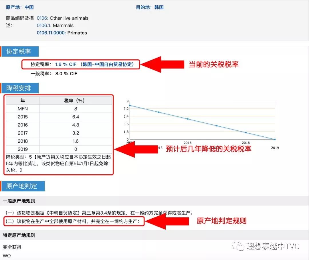 做进出口报关的朋友学习了，怎样查进口国的关税