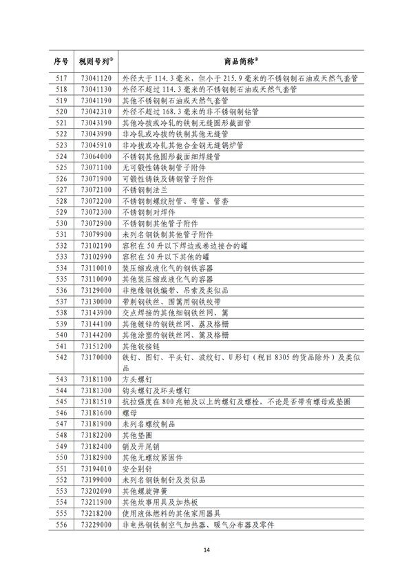 5140项!进口关税中对美加征关税清单:含风力发电机组等多项电力设备、零部件及原材料!