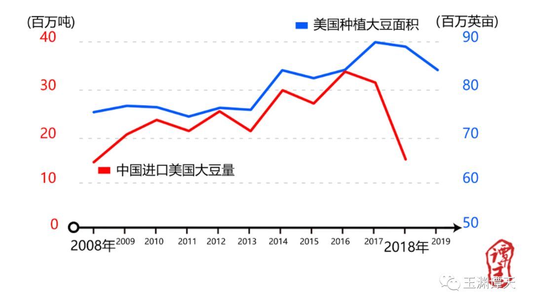 美国大豆会转口贸易到中国吗？美国豆农喊话特朗普：拯救大豆？别再逗我了，