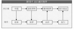 在国际贸易中，出口报关的基本程