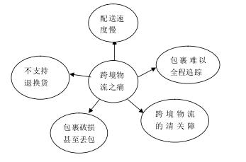 东莞跨境物流公司企业现状，放眼跨境物流未来会在哪里？