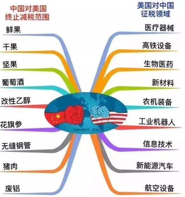 中美贸易战加征收关税产品清单&