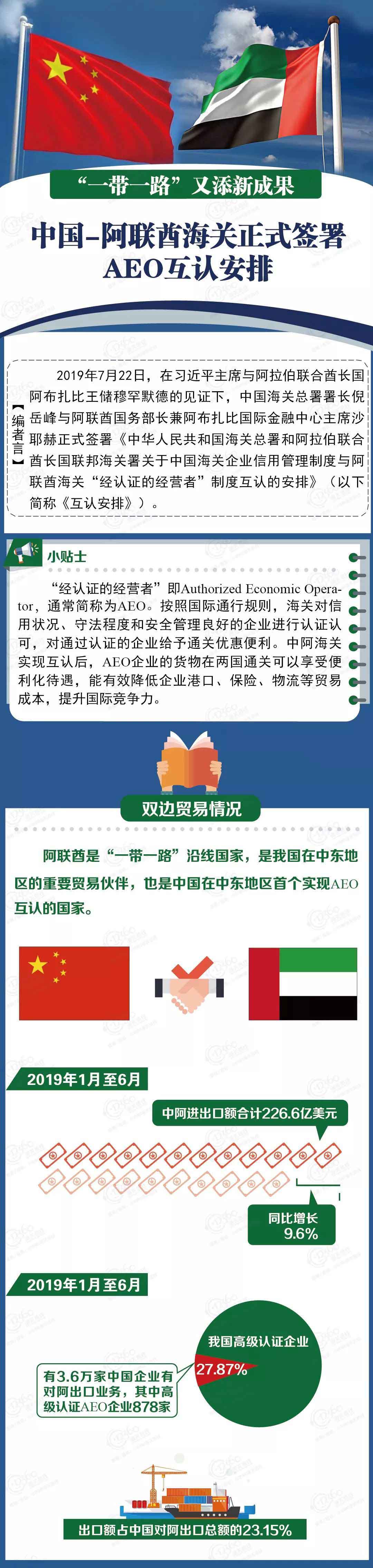 一路一带新成员,中国—阿联酋海关正式签署AEO互认安排