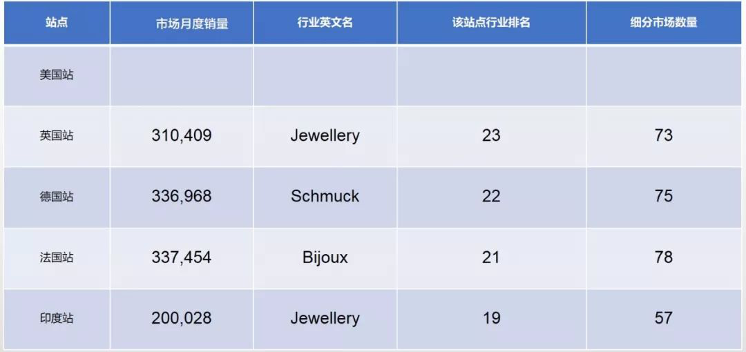 跨境电商平台亚马逊各大站点不同行业对比数据报告