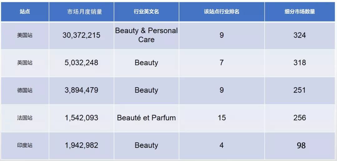 跨境电商平台亚马逊各大站点不同行业对比数据报告