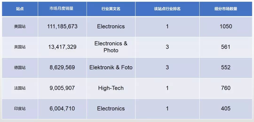 跨境电商平台亚马逊各大站点不同行业对比数据报告