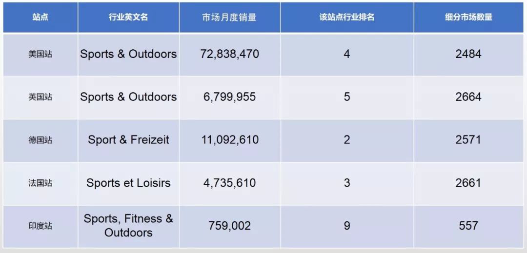 跨境电商平台亚马逊各大站点不同行业对比数据报告