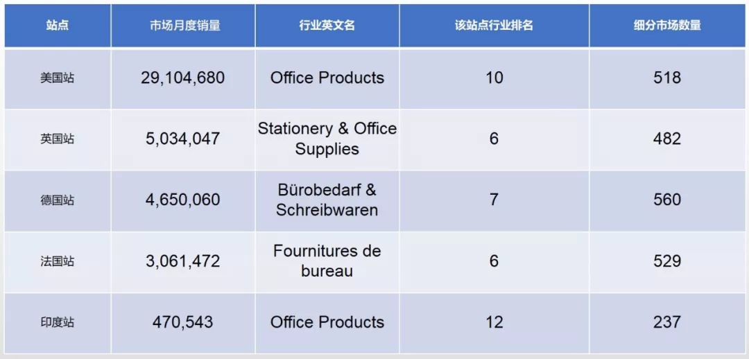 跨境电商平台亚马逊各大站点不同行业对比数据报告