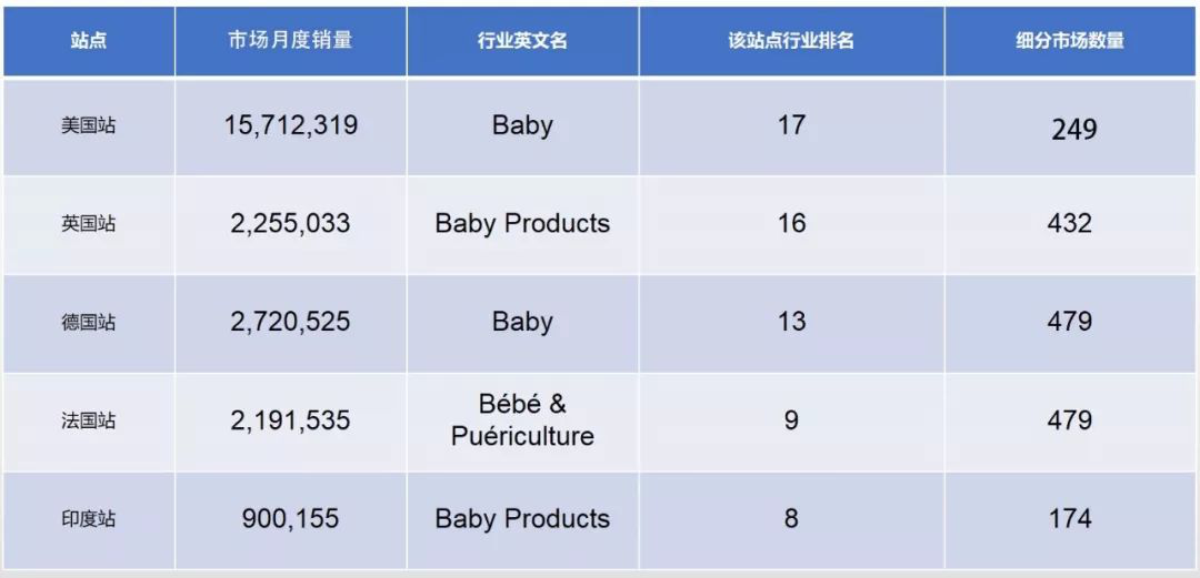 跨境电商平台亚马逊各大站点不同行业对比数据报告