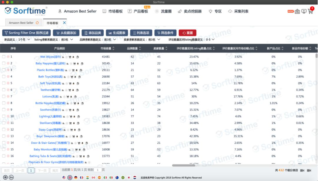 跨境电商平台亚马逊各大站点不同行业对比数据报告