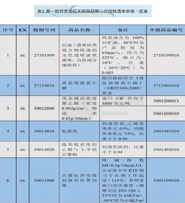 【政策解读】第一批对美加征关税商品第二次排除清单实施，主要为化工品