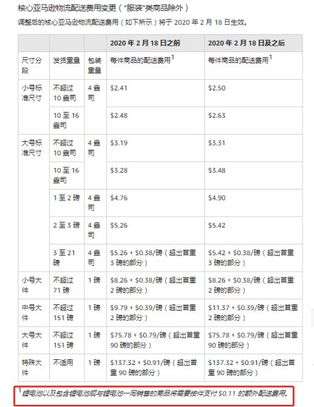 喜讯！亚马逊推新选品计划，FBA费用将免费！