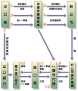 海运出口操作流程的注意事项