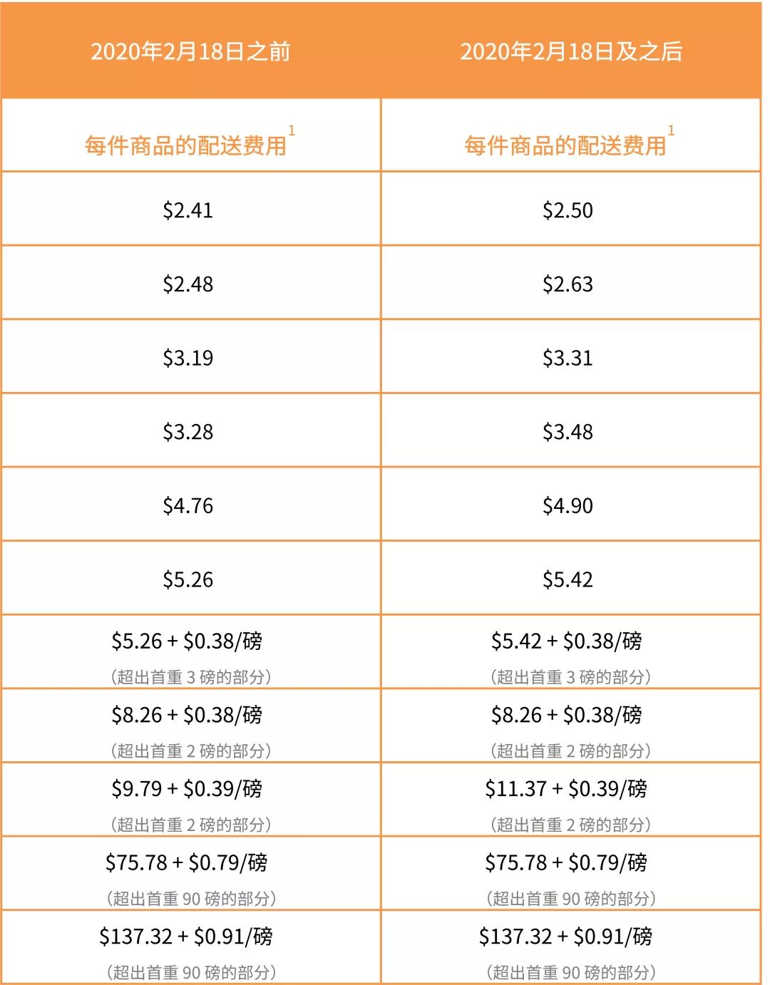 亚马逊美国站费用变动