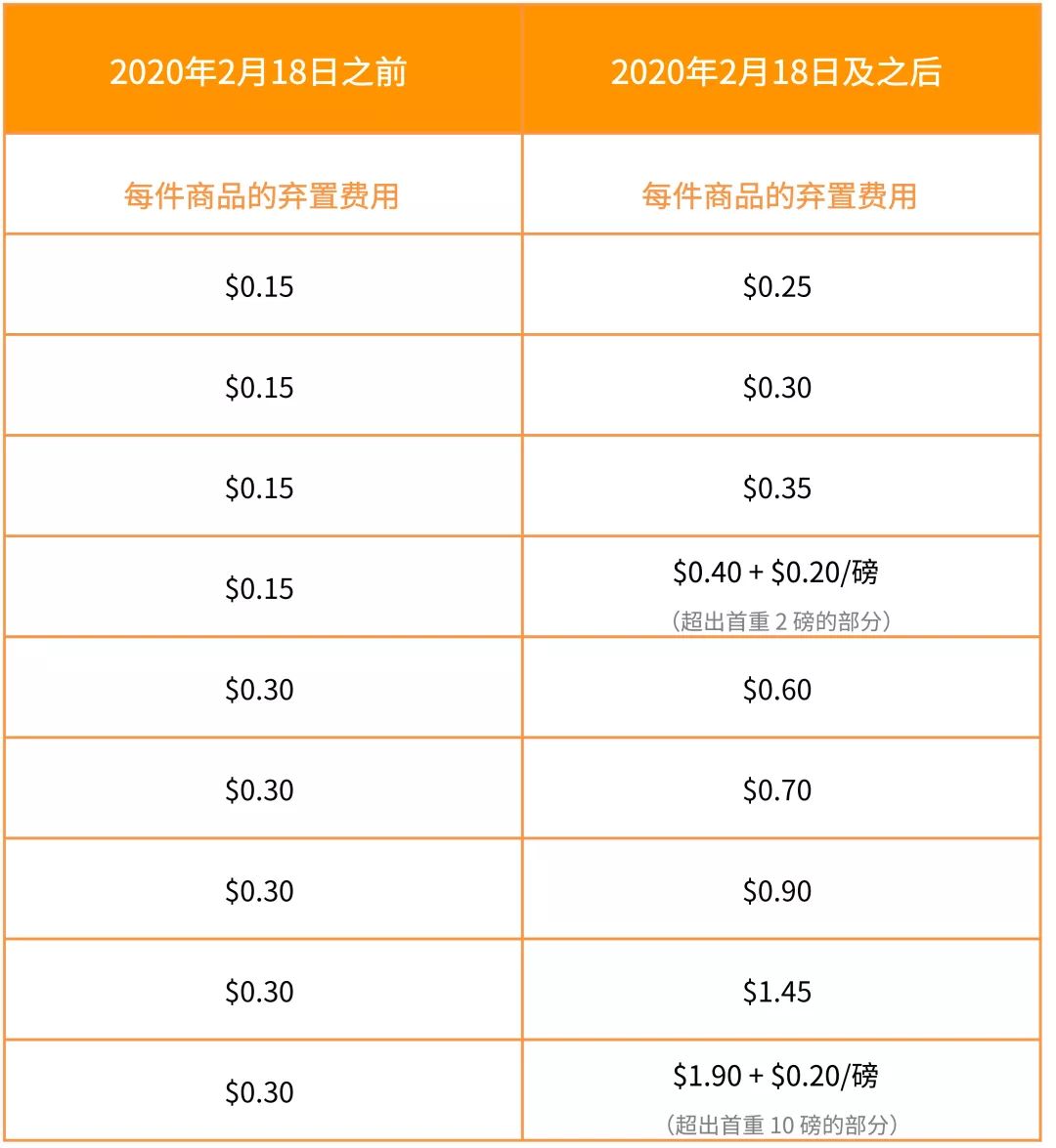 亚马逊美国站费用变动