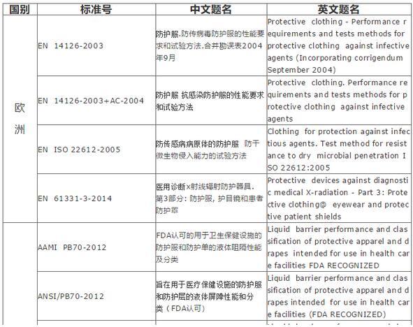 重磅:防护服出口需要什么资质或资料？