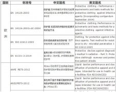 防护服出口需要什么资料和手续