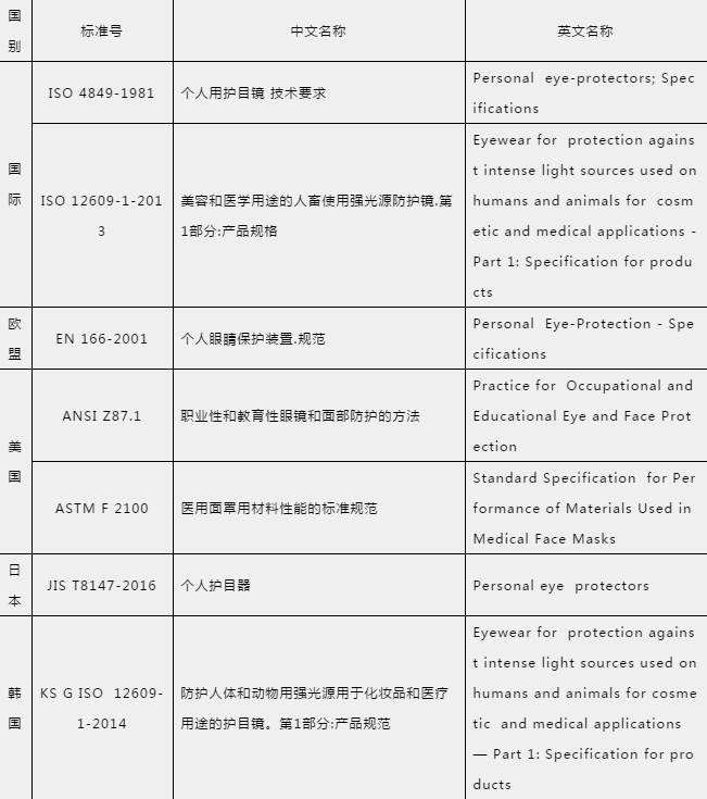 防护手套、护目镜出口需要什么资料及手续？