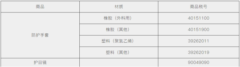 防护手套、护目镜出口需要什么资料及手续？