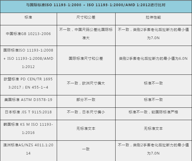 防护手套、护目镜出口需要什么资料及手续？