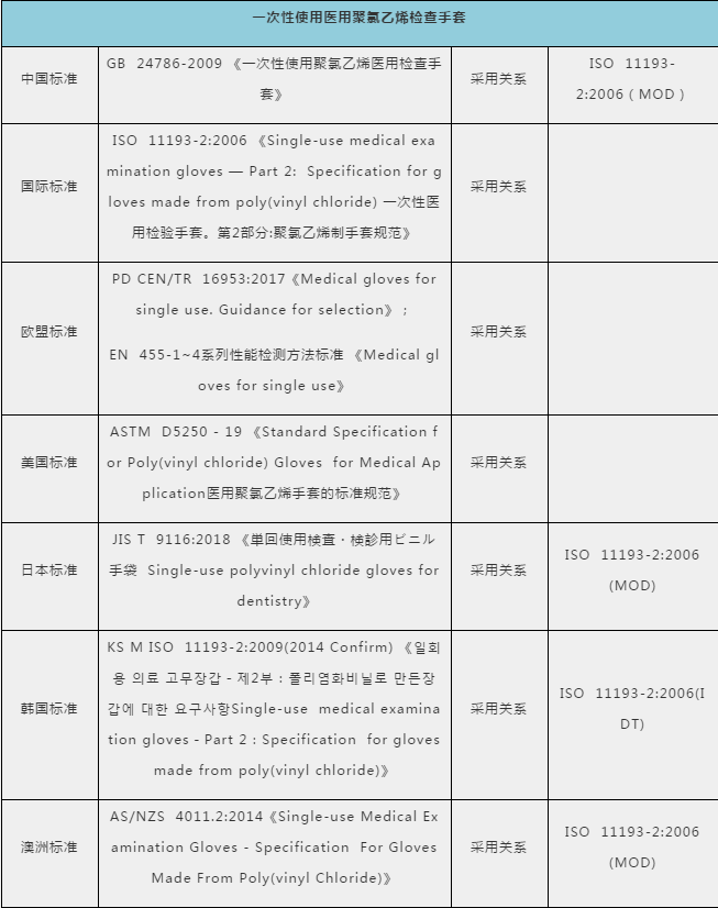 防护手套、护目镜出口需要什么资料及手续？