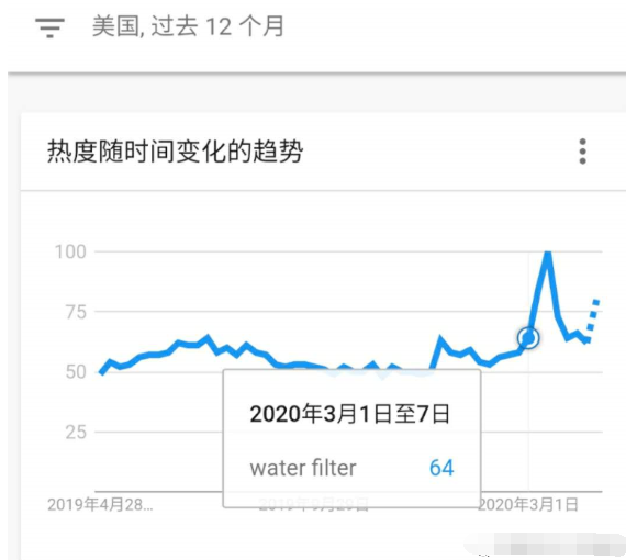 自来水检测到新冠状病毒，亚马逊这产品搜索2750%！爆卖！