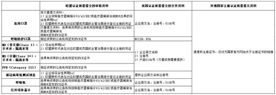 口罩等防疫用品出口白名单企业怎么申请？商务部已开启了加入白名单渠道了！