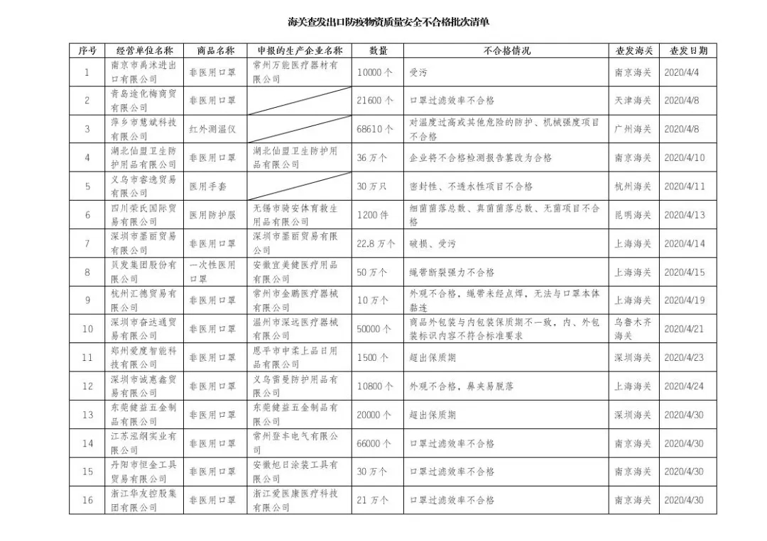 海关公布医疗物资出口不合格名单，仅剩8家获得美国FDA和EUA的非医用口罩生产企业