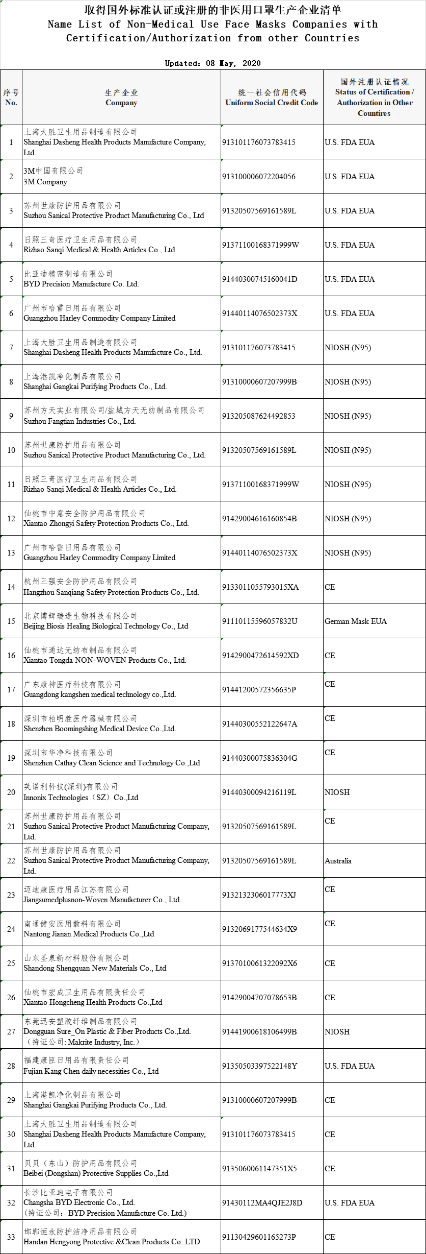 海关公布医疗物资出口不合格名单，仅剩8家获得美国FDA和EUA的非医用口罩生产企业
